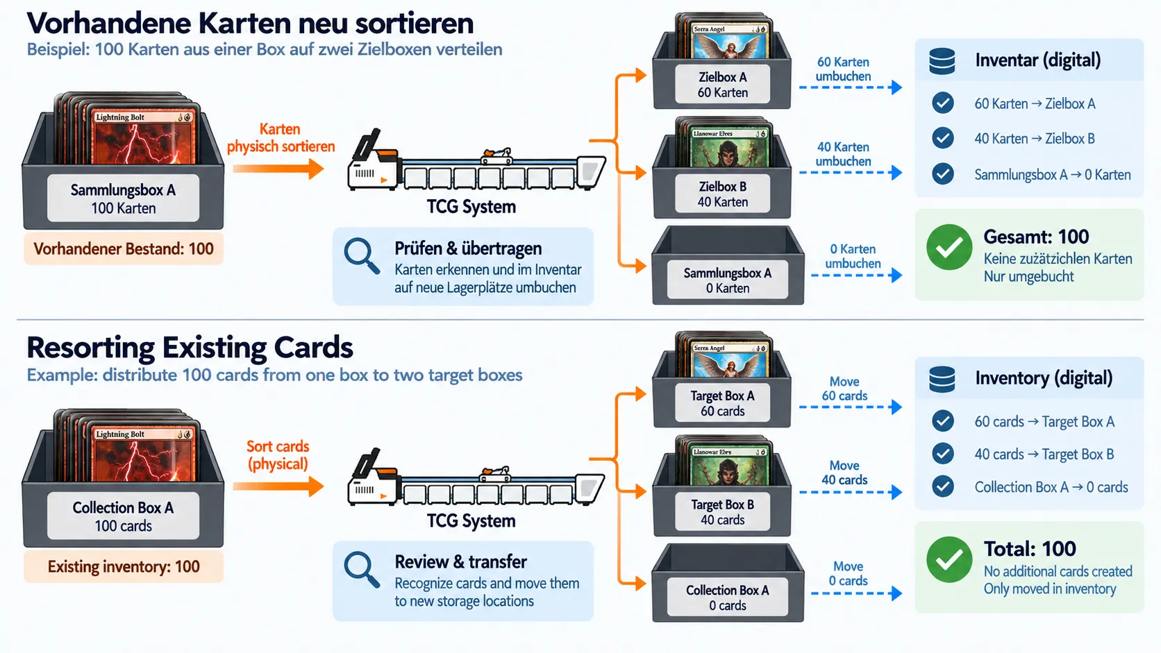 100 vorhandene Karten von einer Quellbox über die Maschine zu zwei Zielboxen umlagern