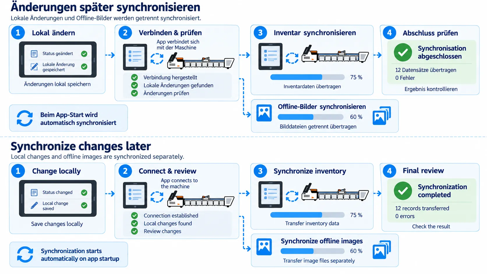 Offline-Änderungen nach dem Verbinden bewusst synchronisieren; Bilder getrennt laden